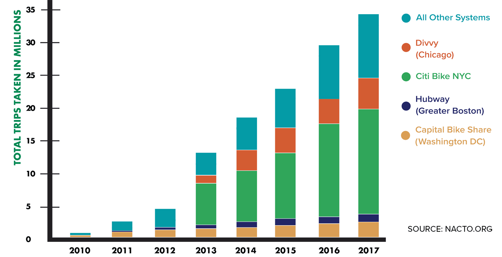 Figure 6-27 is a bar chart that displays the total trips taken in millions from 2010 to 2017 for Divvy (Chicago), Citi Bike NYC, Hubway (Greater Boston), Capital Bike Share (Washington, DC) and the Total of All Other Systems.